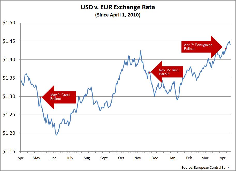 exchange rate euros to dollars chase bank