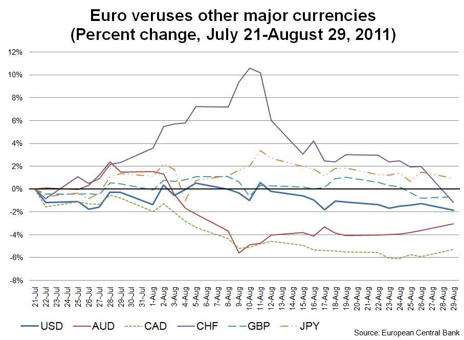 Euro Currency Fluctuation Chart